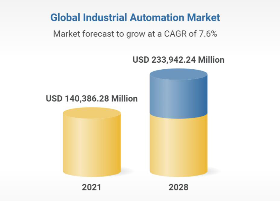 工業(yè)自動(dòng)化市場(chǎng)預(yù)測(cè)：2021年到2028年復(fù)合增長(zhǎng)率為7.6%